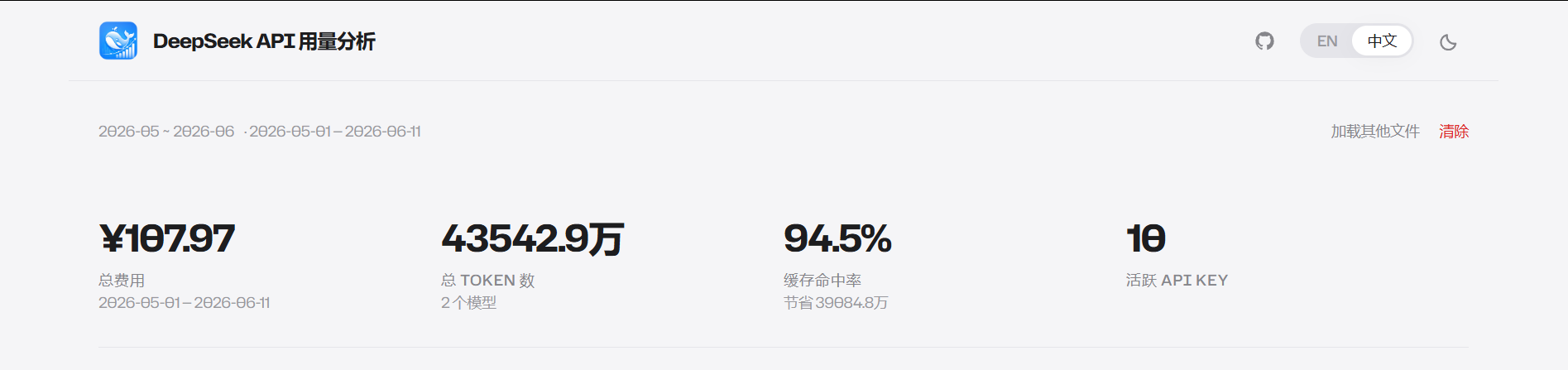 KPI 指标卡：总费用、总 Token 数、缓存命中率与活跃 API Key 数量