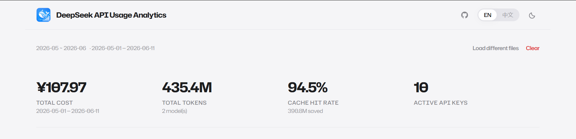 KPI cards: total cost, total tokens, cache hit rate, and active API keys