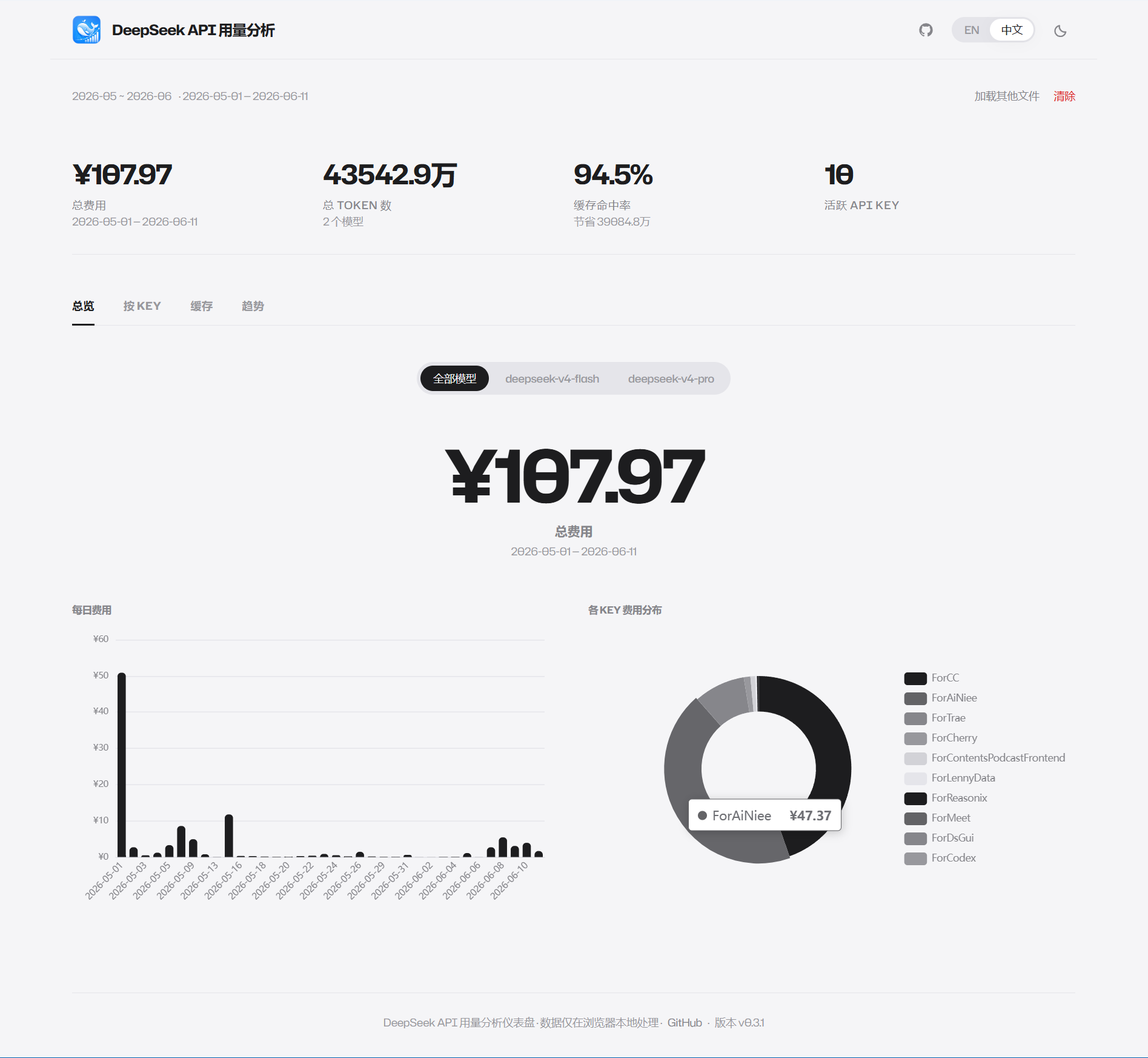 总览视图：每日费用柱状图与各 API Key 费用环形图