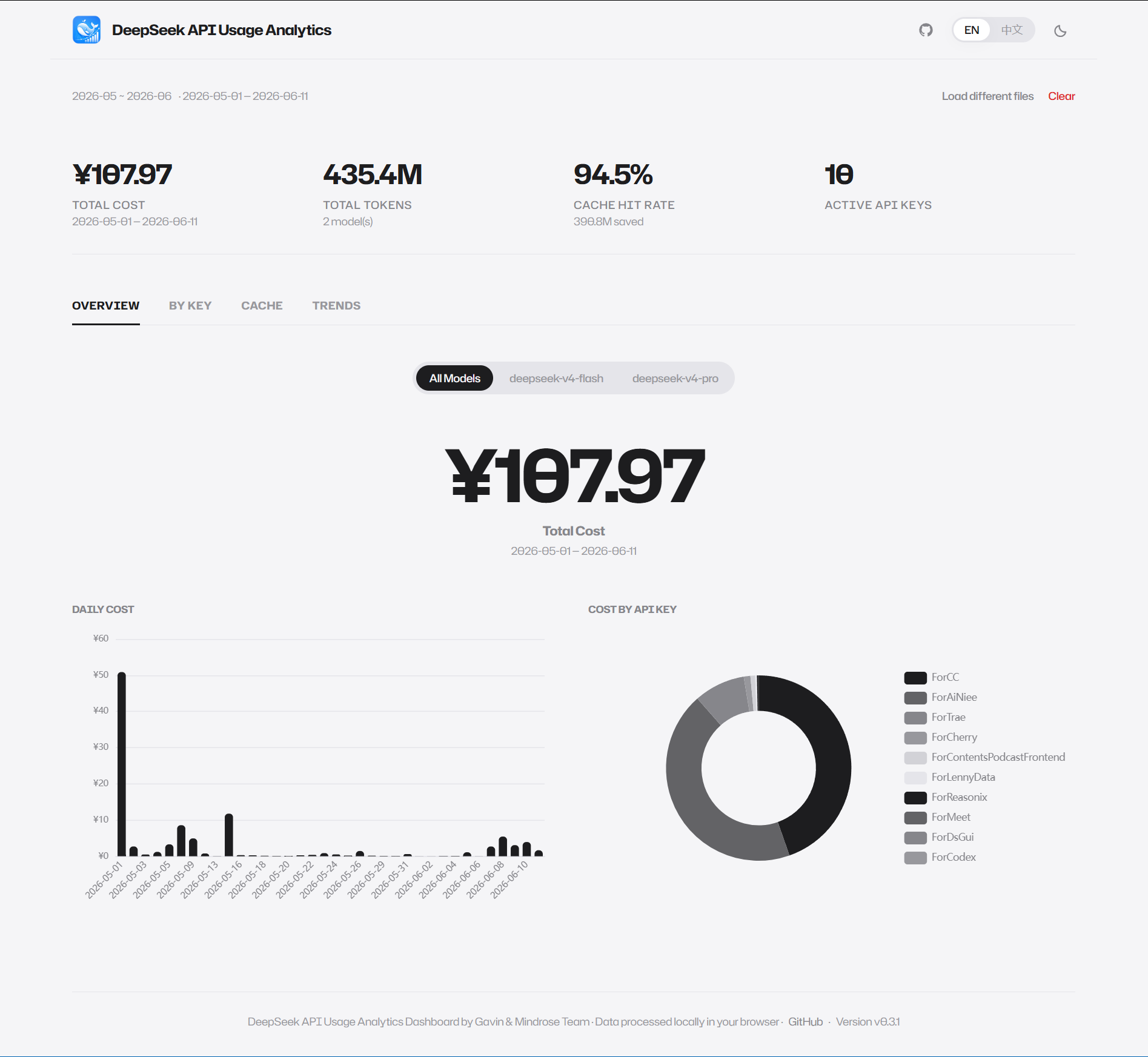 Overview view: daily cost bar chart and cost-by-key donut chart