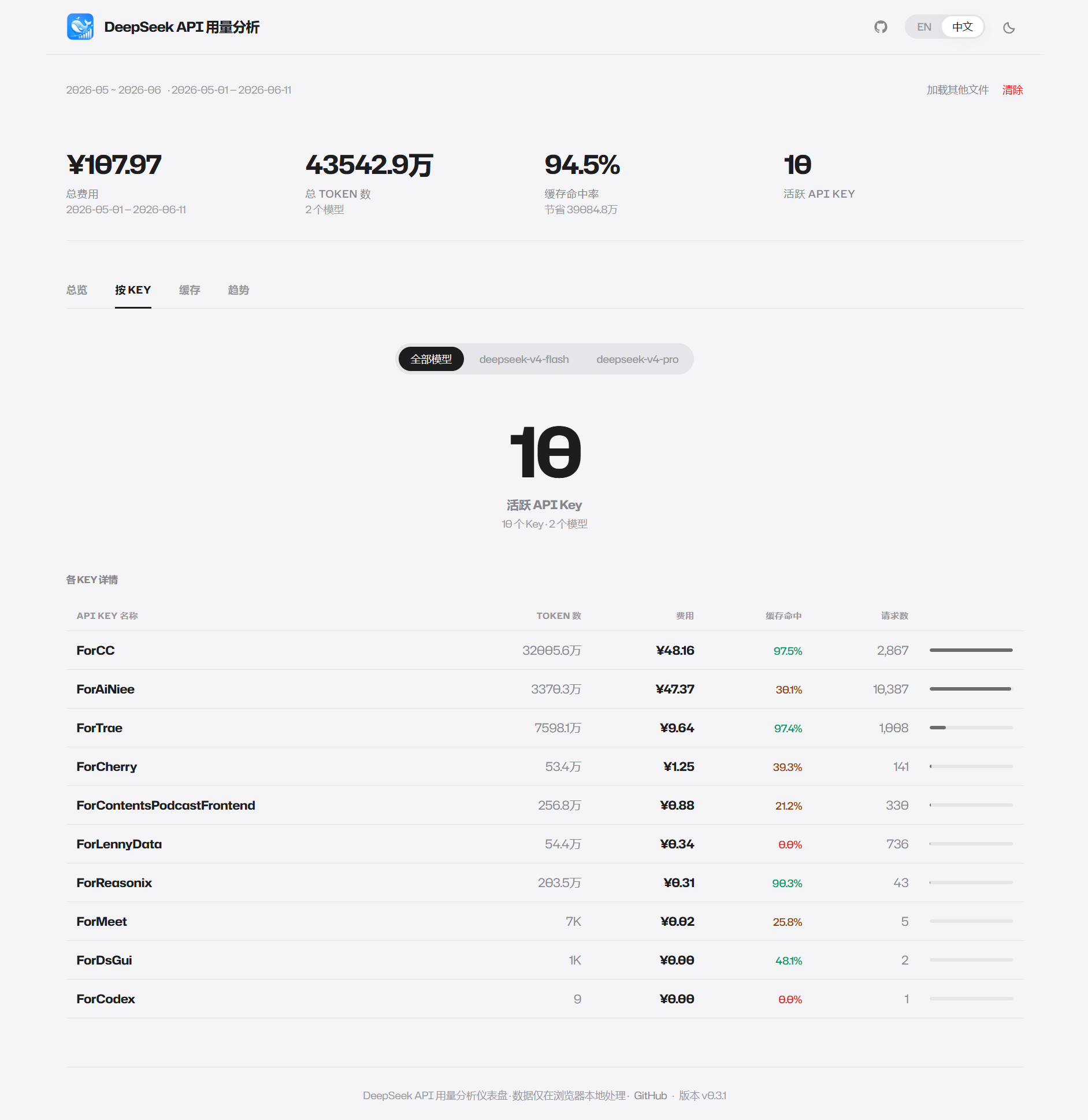 按 Key 视图：各 API Key 的 Token、费用、缓存命中率与请求数明细表格