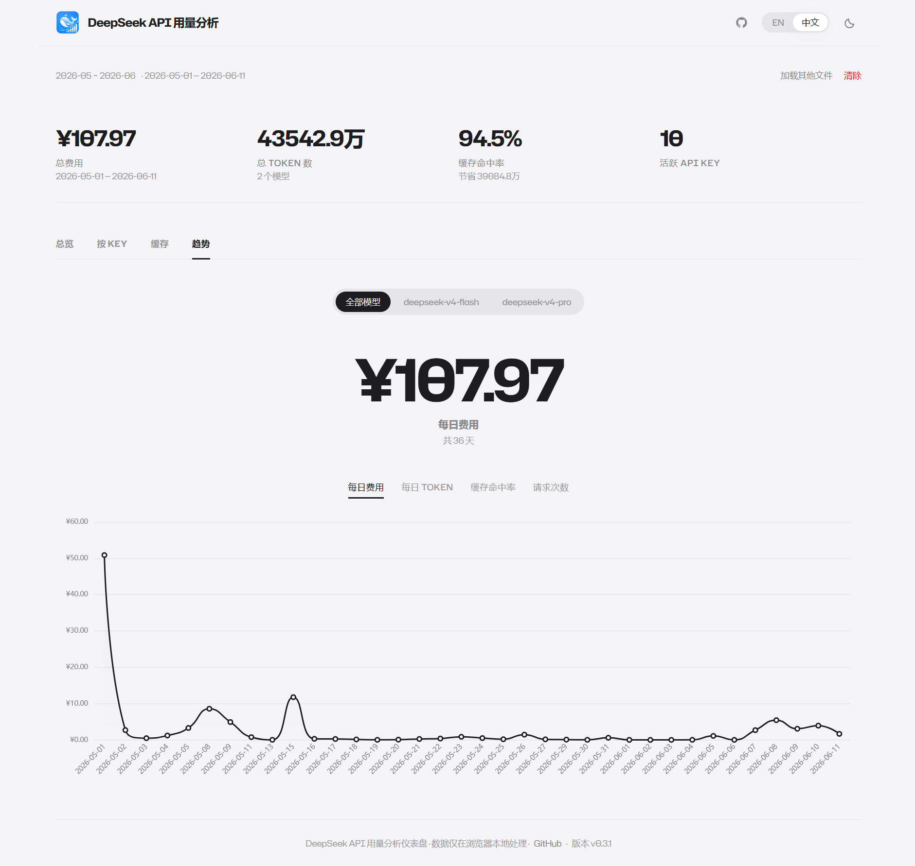 趋势视图：多指标折线图展示每日费用或 Token 变化趋势