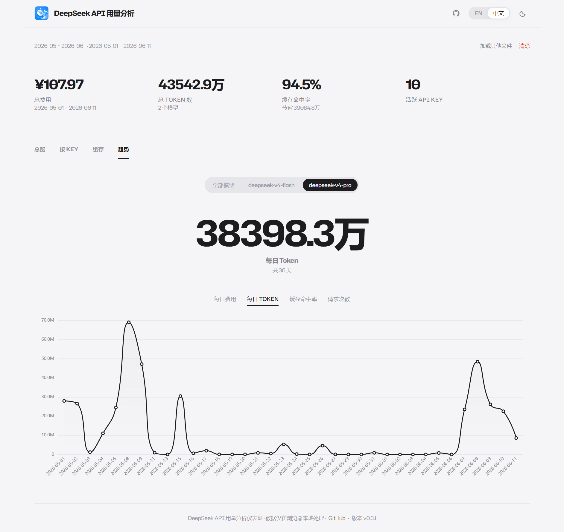 趋势视图：切换至缓存命中率或请求次数指标后的折线图