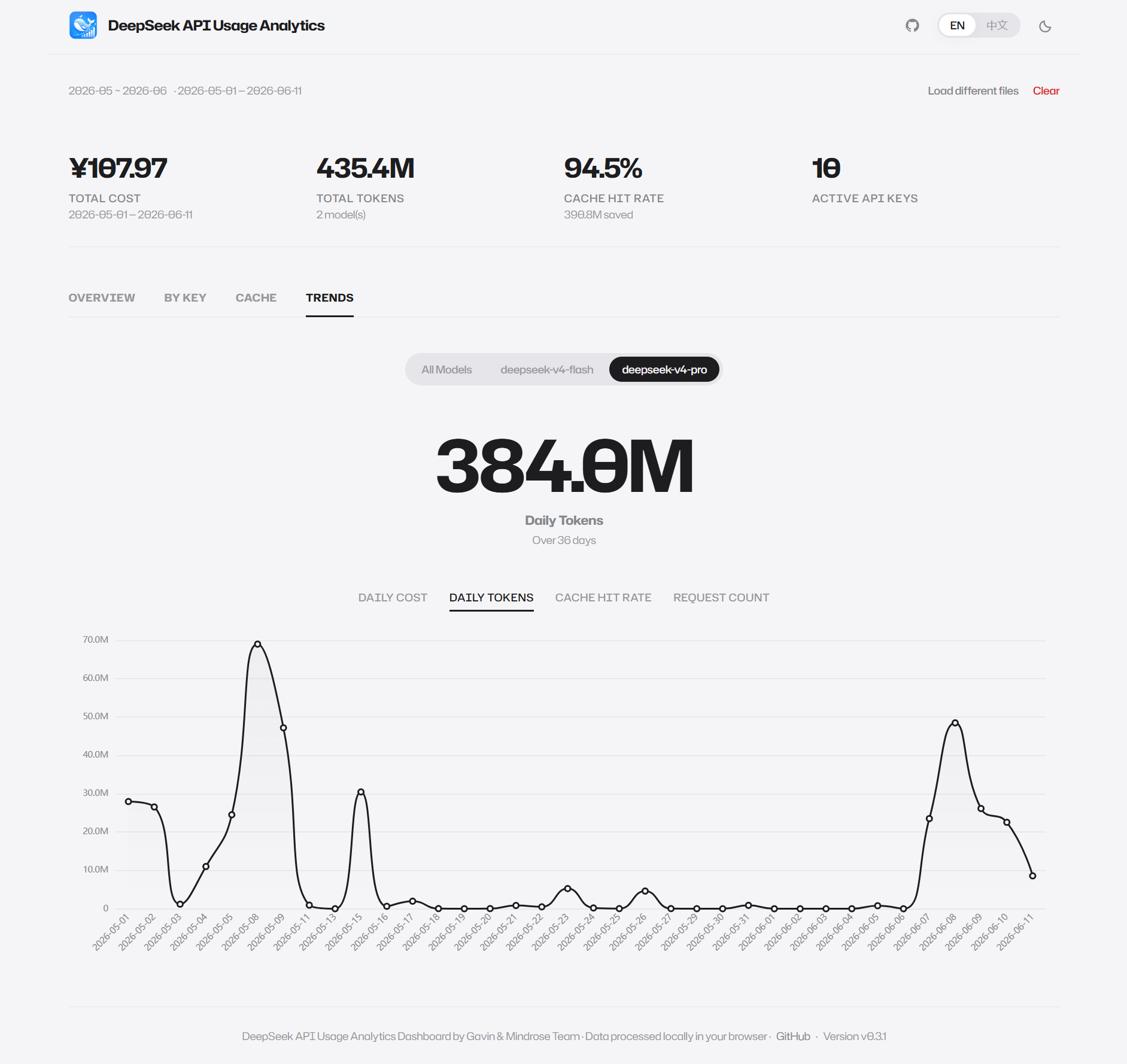 Trends view: line chart after switching to cache hit rate or request count metric